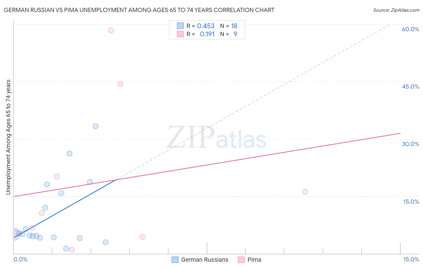 German Russian vs Pima Unemployment Among Ages 65 to 74 years