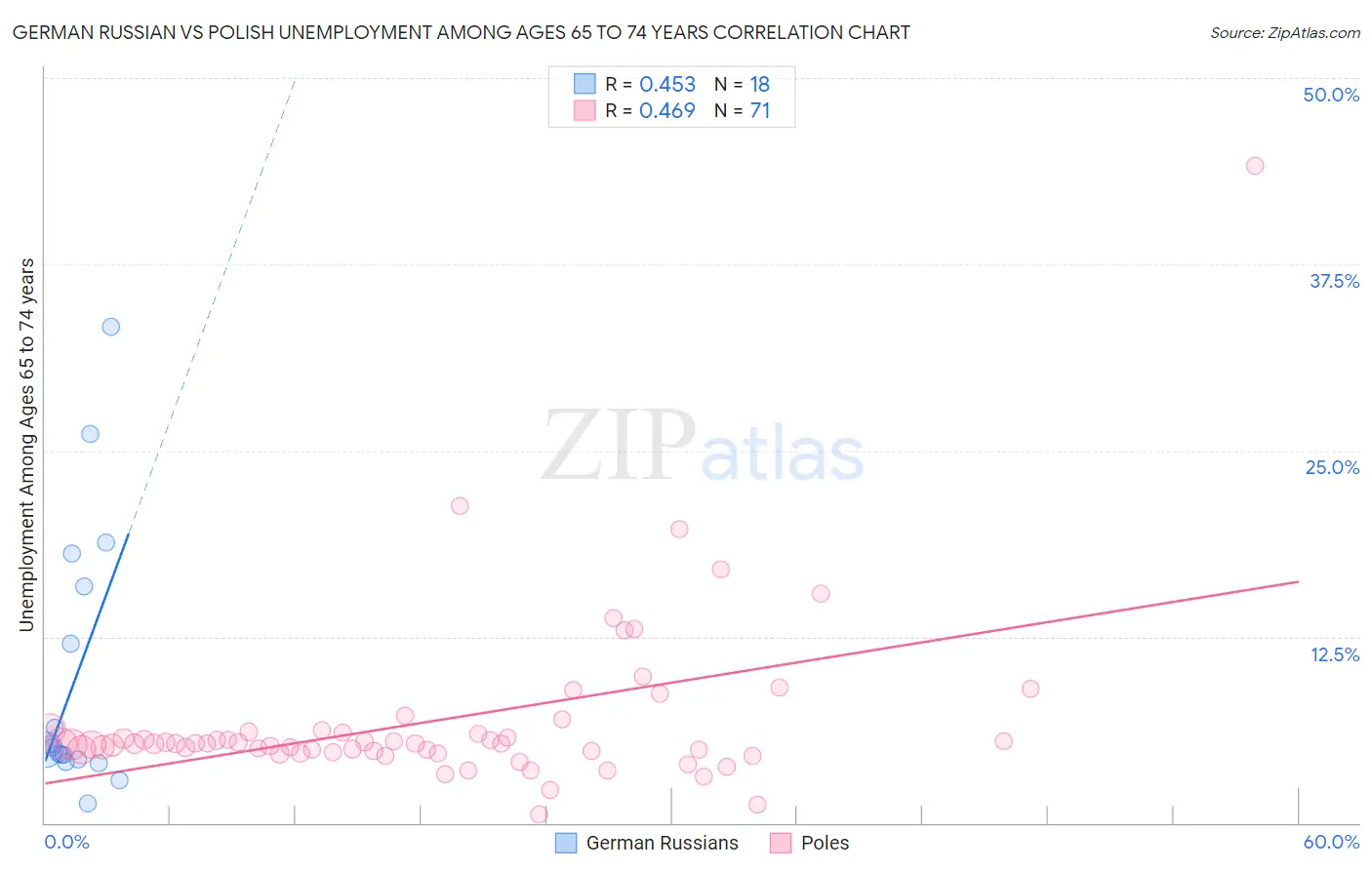 German Russian vs Polish Unemployment Among Ages 65 to 74 years