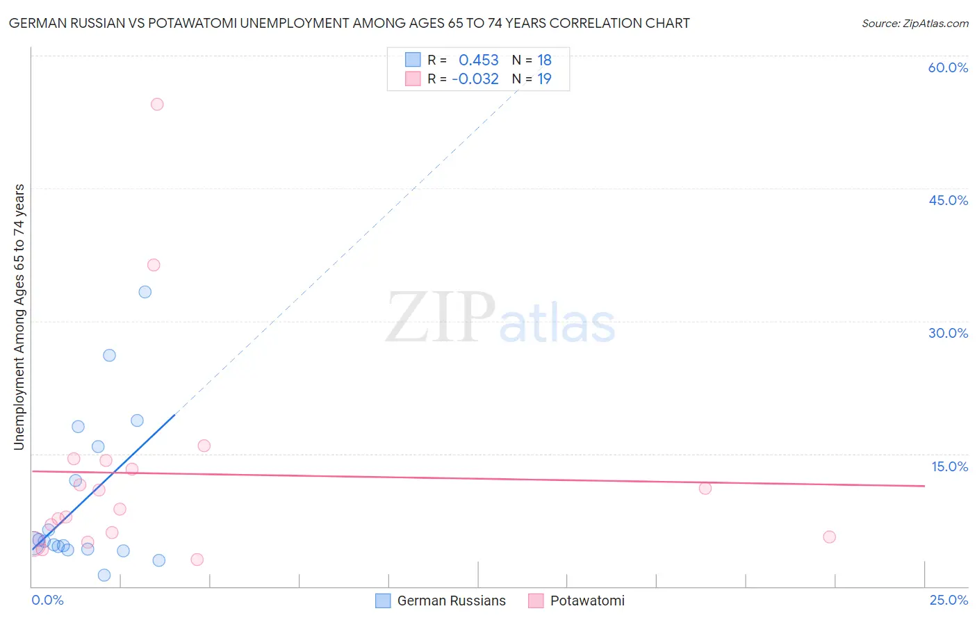 German Russian vs Potawatomi Unemployment Among Ages 65 to 74 years