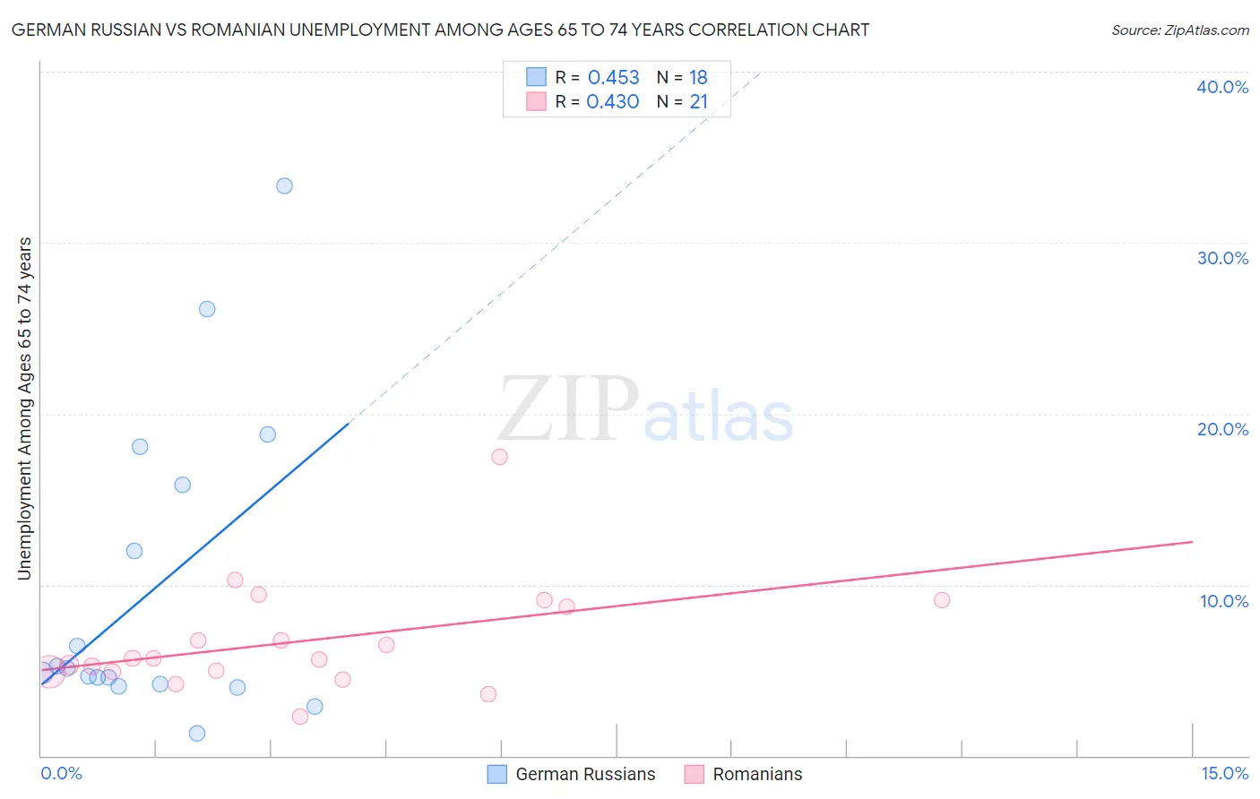 German Russian vs Romanian Unemployment Among Ages 65 to 74 years