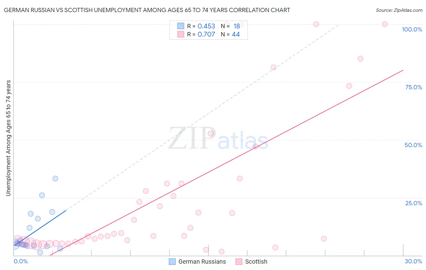 German Russian vs Scottish Unemployment Among Ages 65 to 74 years