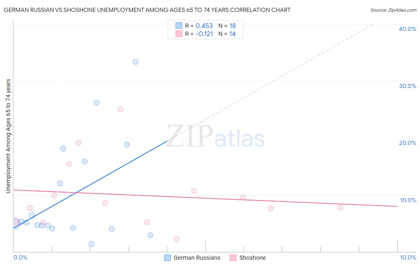 German Russian vs Shoshone Unemployment Among Ages 65 to 74 years