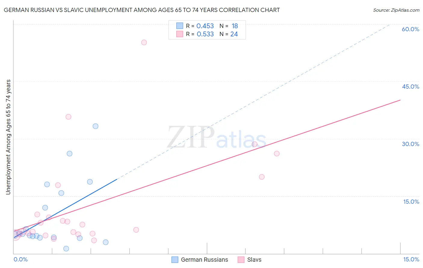 German Russian vs Slavic Unemployment Among Ages 65 to 74 years