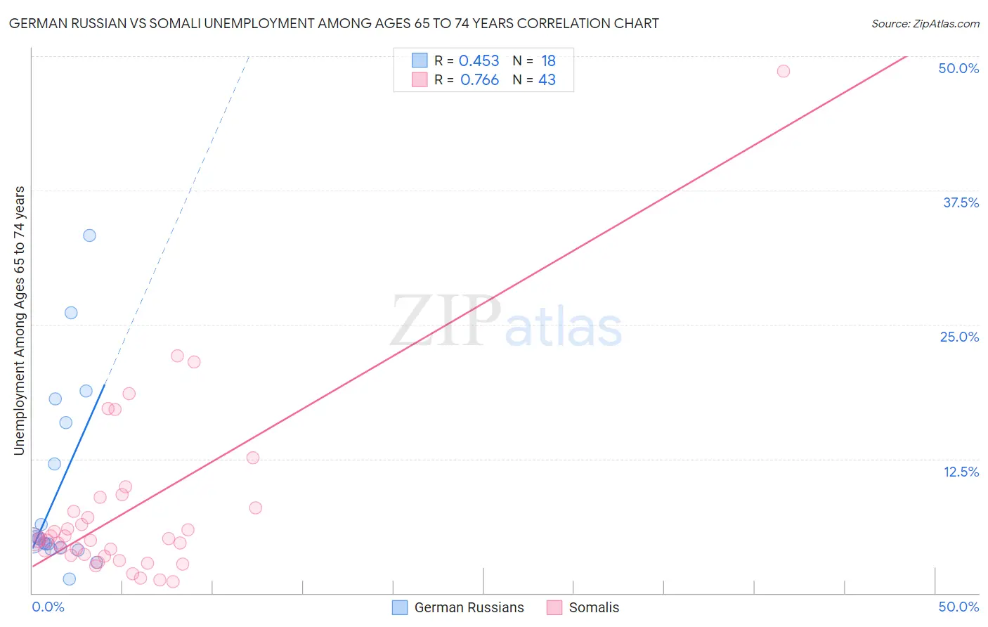 German Russian vs Somali Unemployment Among Ages 65 to 74 years