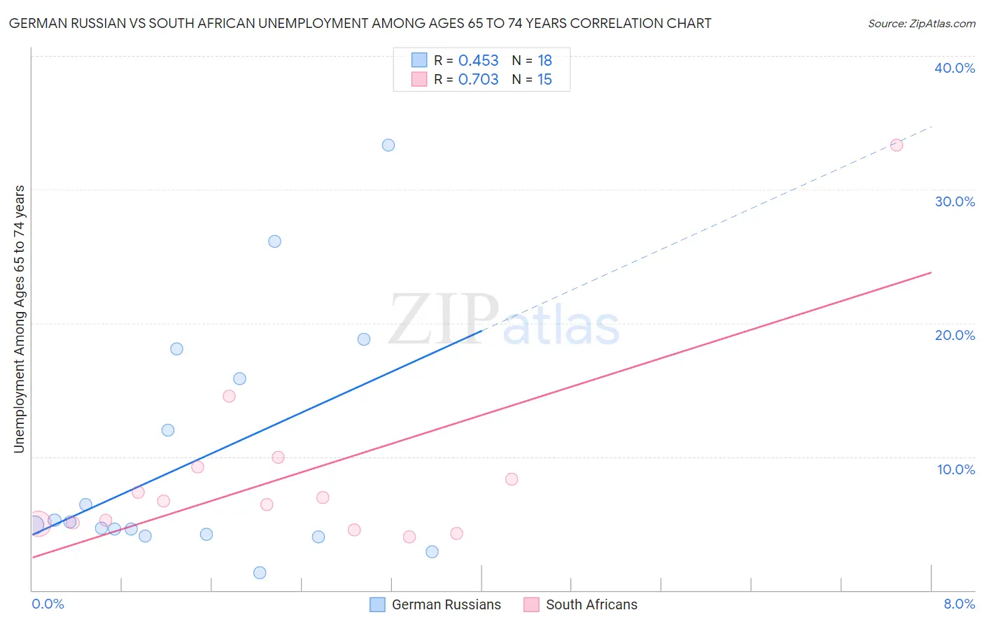 German Russian vs South African Unemployment Among Ages 65 to 74 years