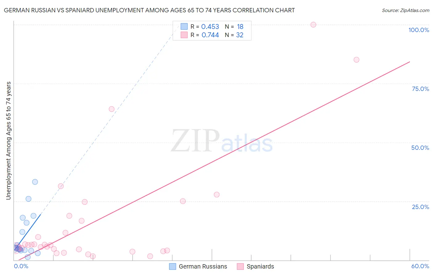 German Russian vs Spaniard Unemployment Among Ages 65 to 74 years