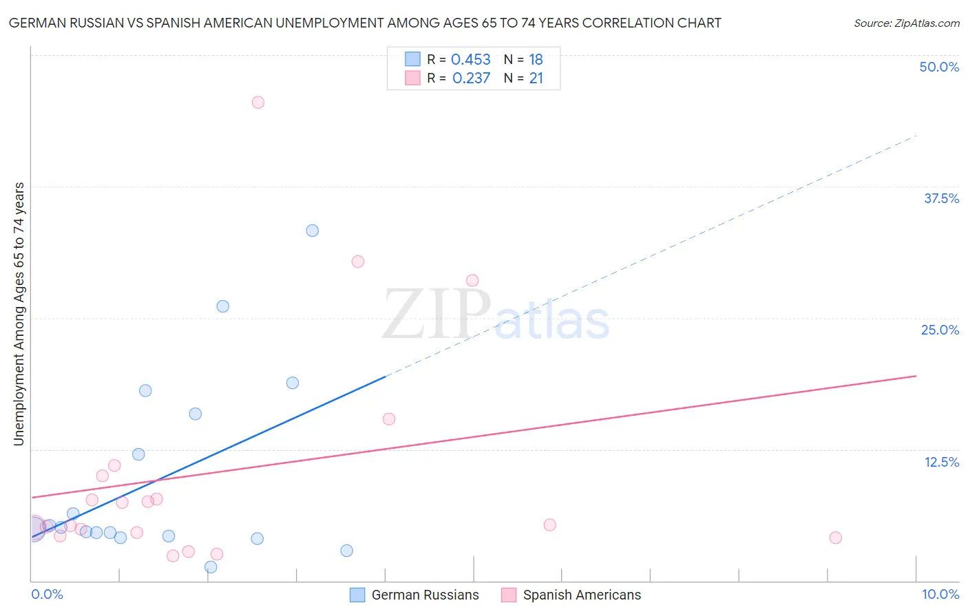 German Russian vs Spanish American Unemployment Among Ages 65 to 74 years