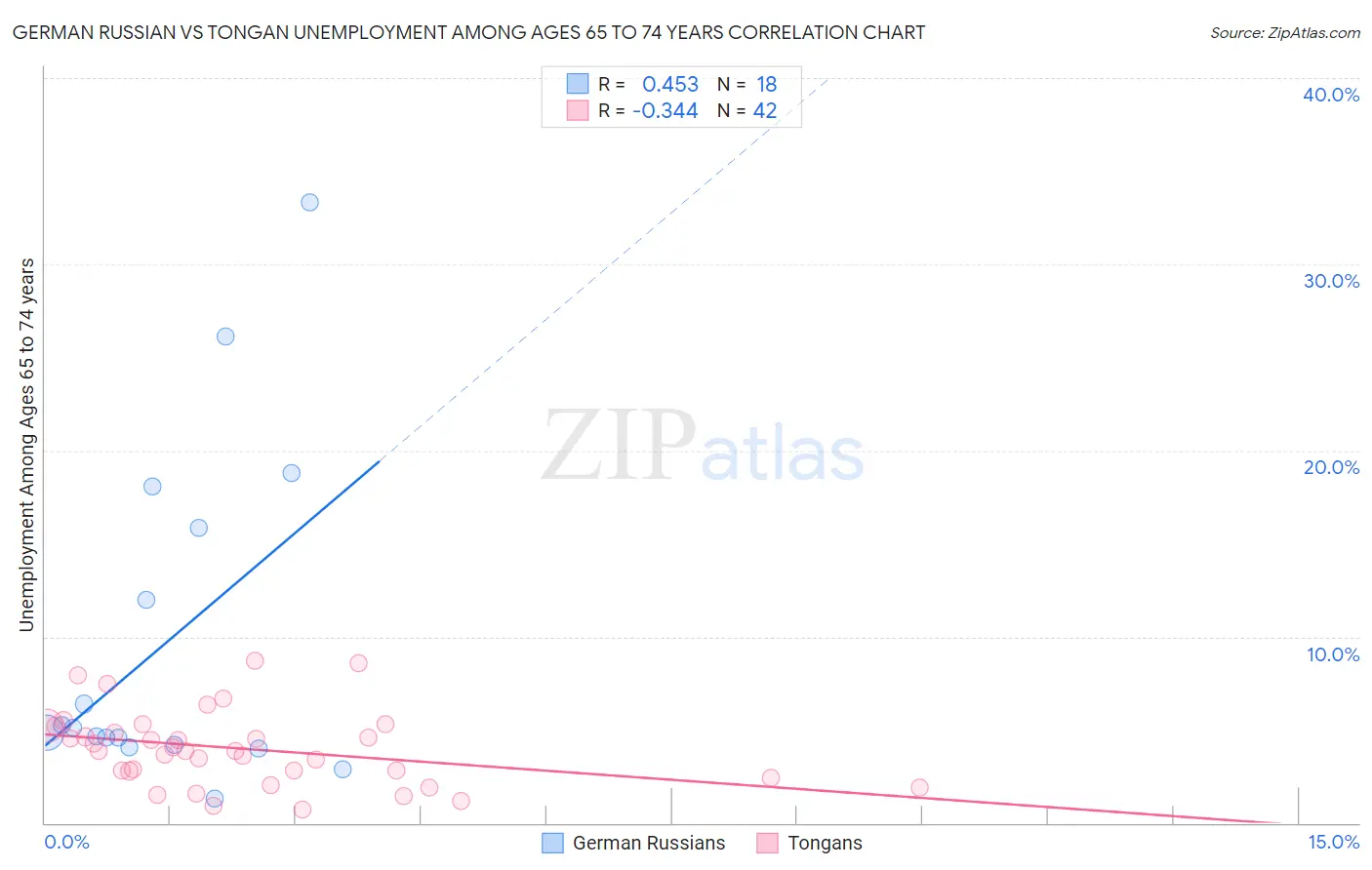 German Russian vs Tongan Unemployment Among Ages 65 to 74 years