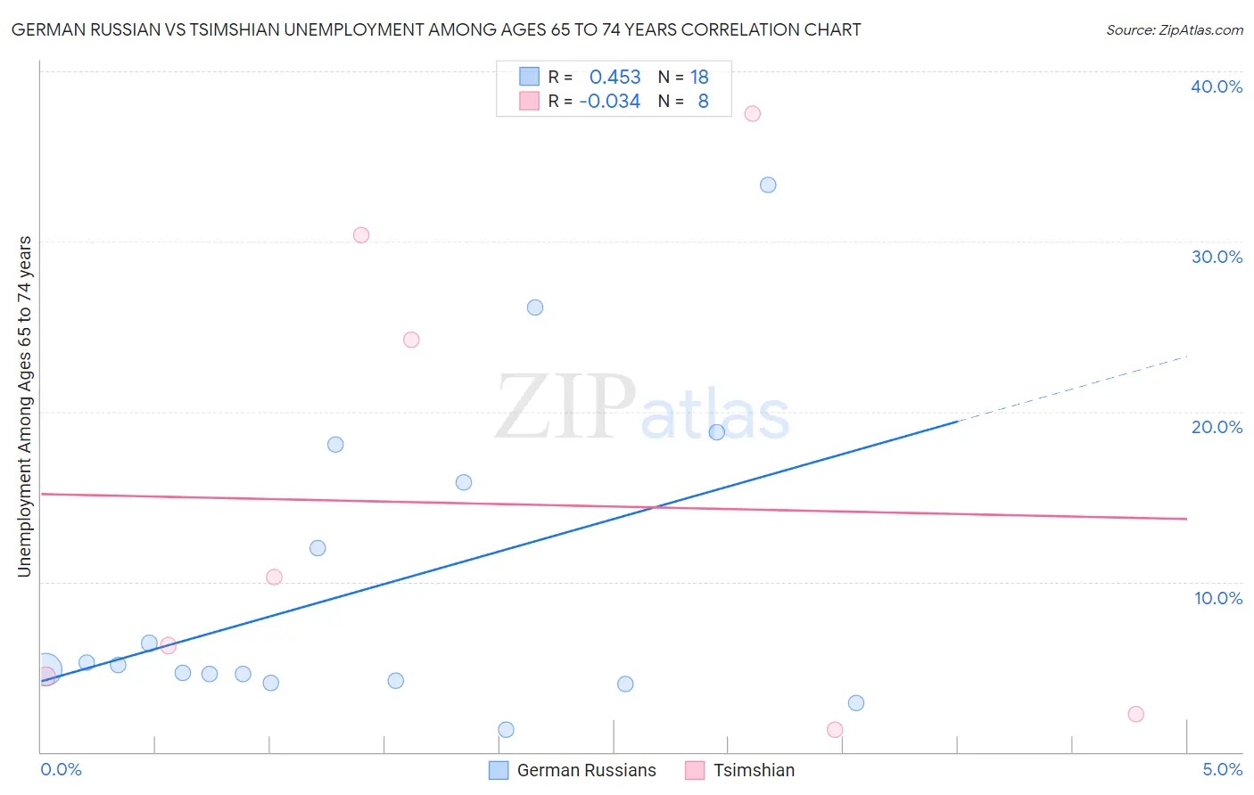 German Russian vs Tsimshian Unemployment Among Ages 65 to 74 years