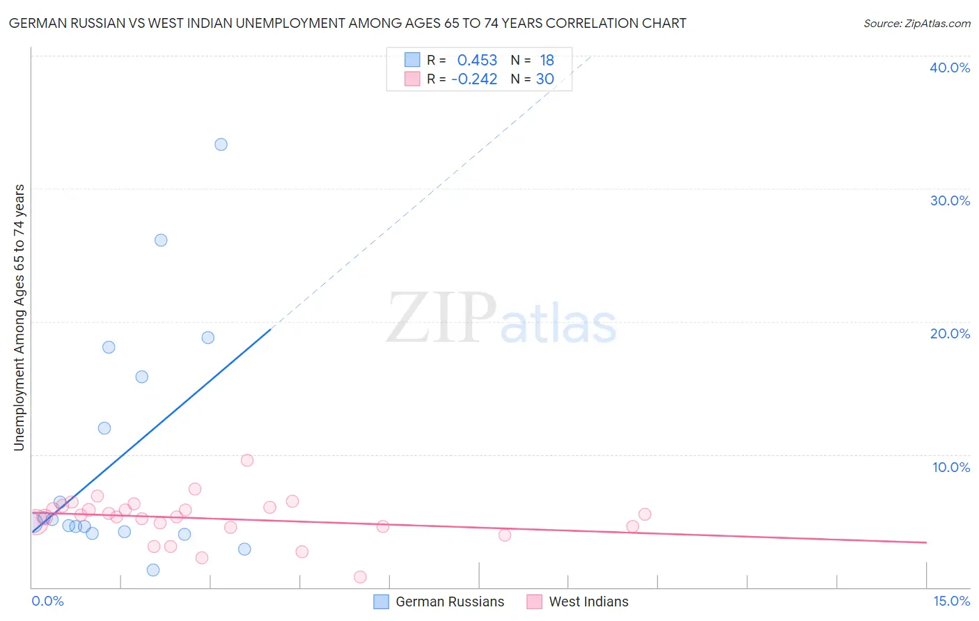 German Russian vs West Indian Unemployment Among Ages 65 to 74 years