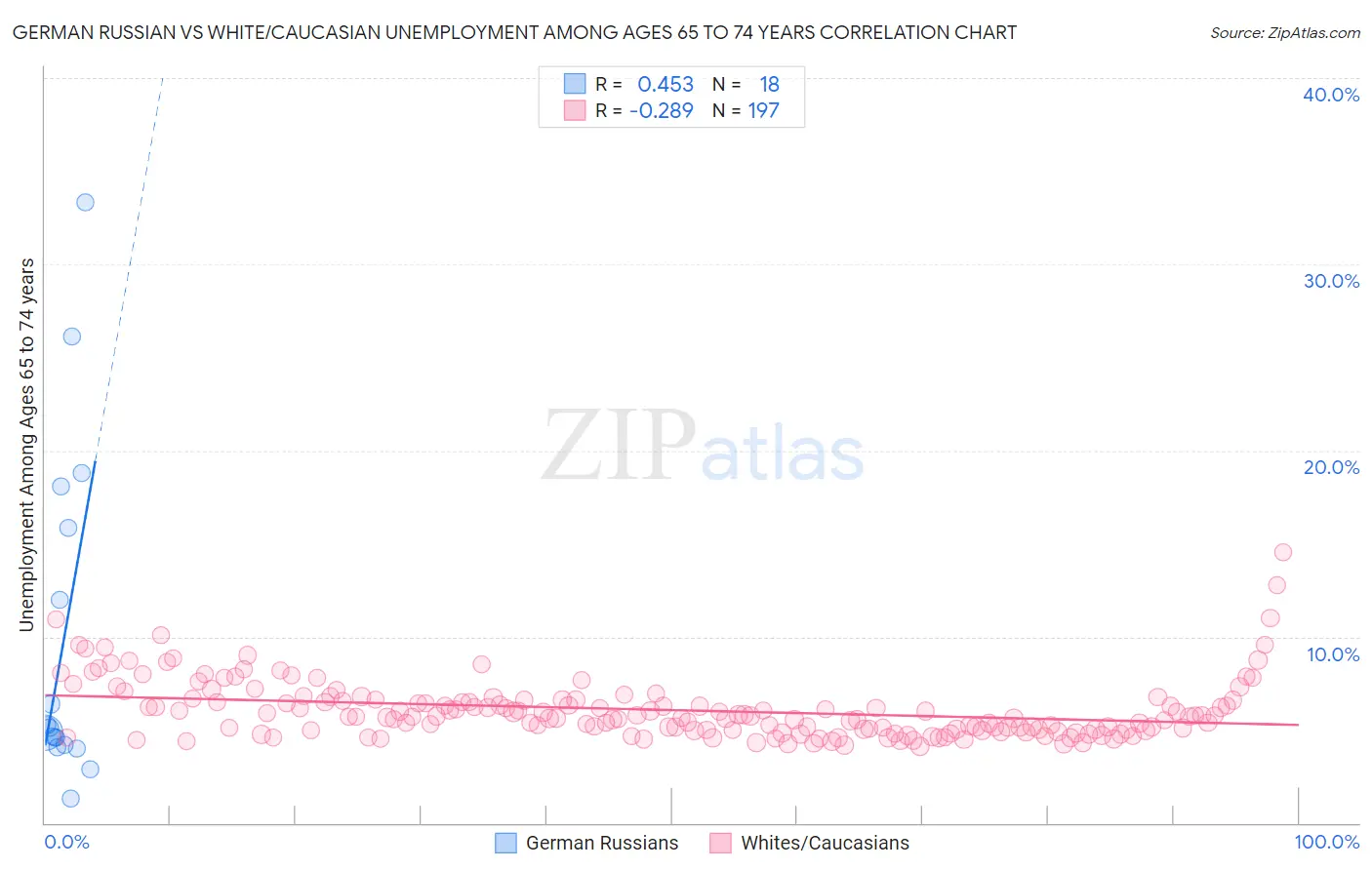 German Russian vs White/Caucasian Unemployment Among Ages 65 to 74 years