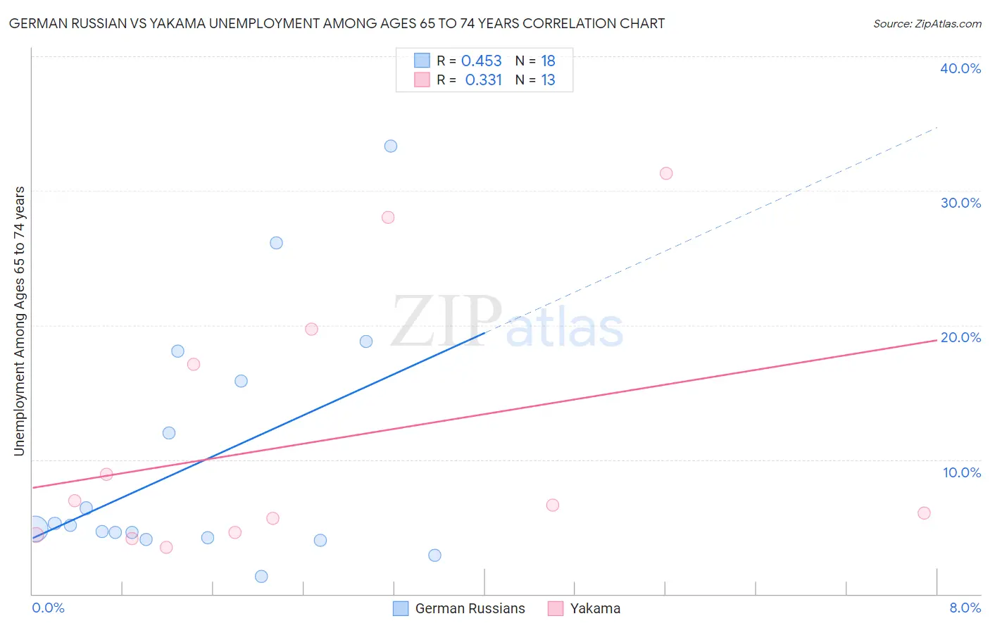 German Russian vs Yakama Unemployment Among Ages 65 to 74 years