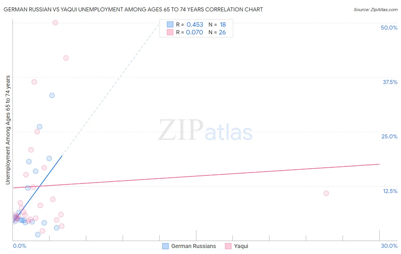 German Russian vs Yaqui Unemployment Among Ages 65 to 74 years