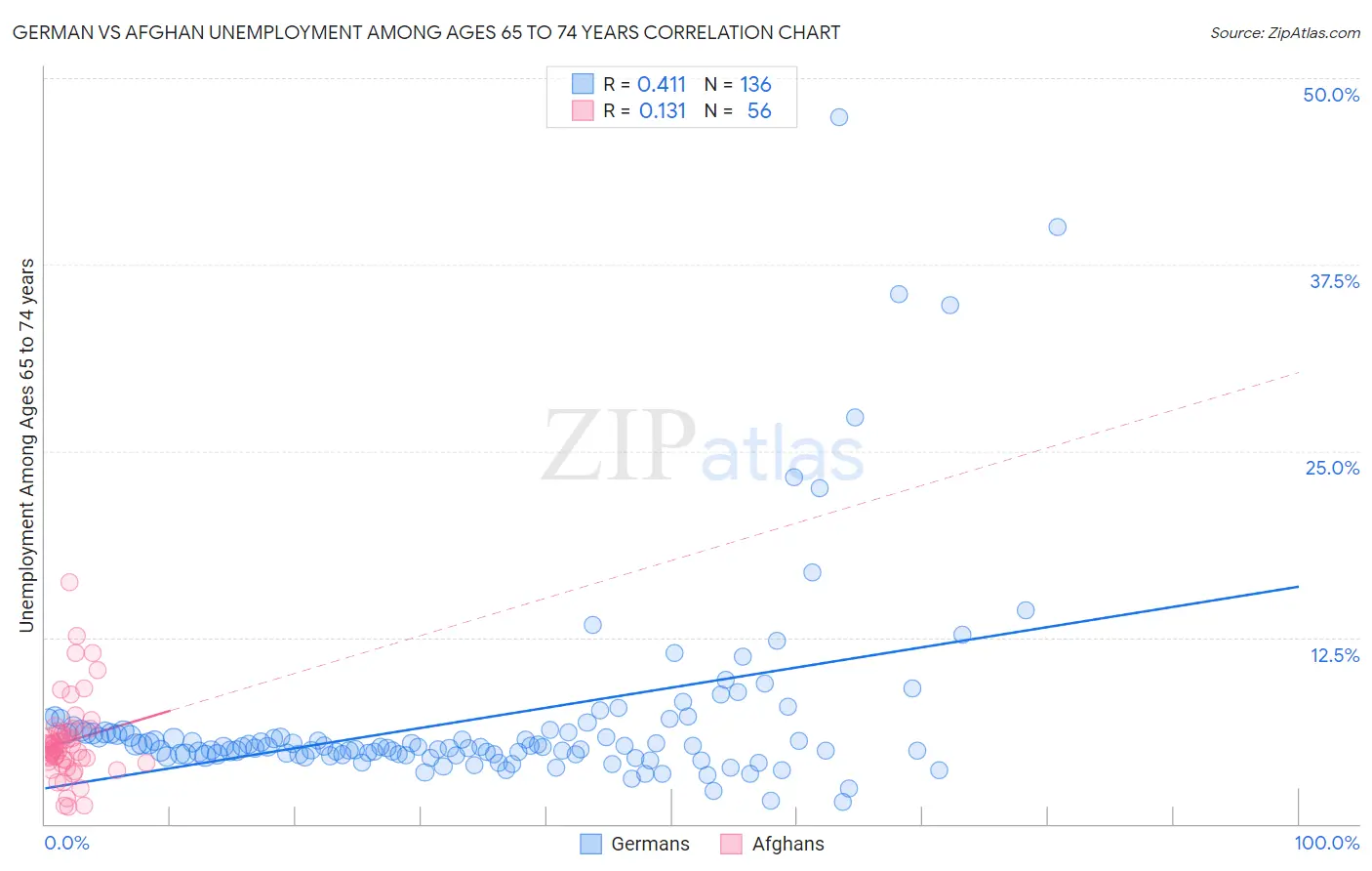 German vs Afghan Unemployment Among Ages 65 to 74 years