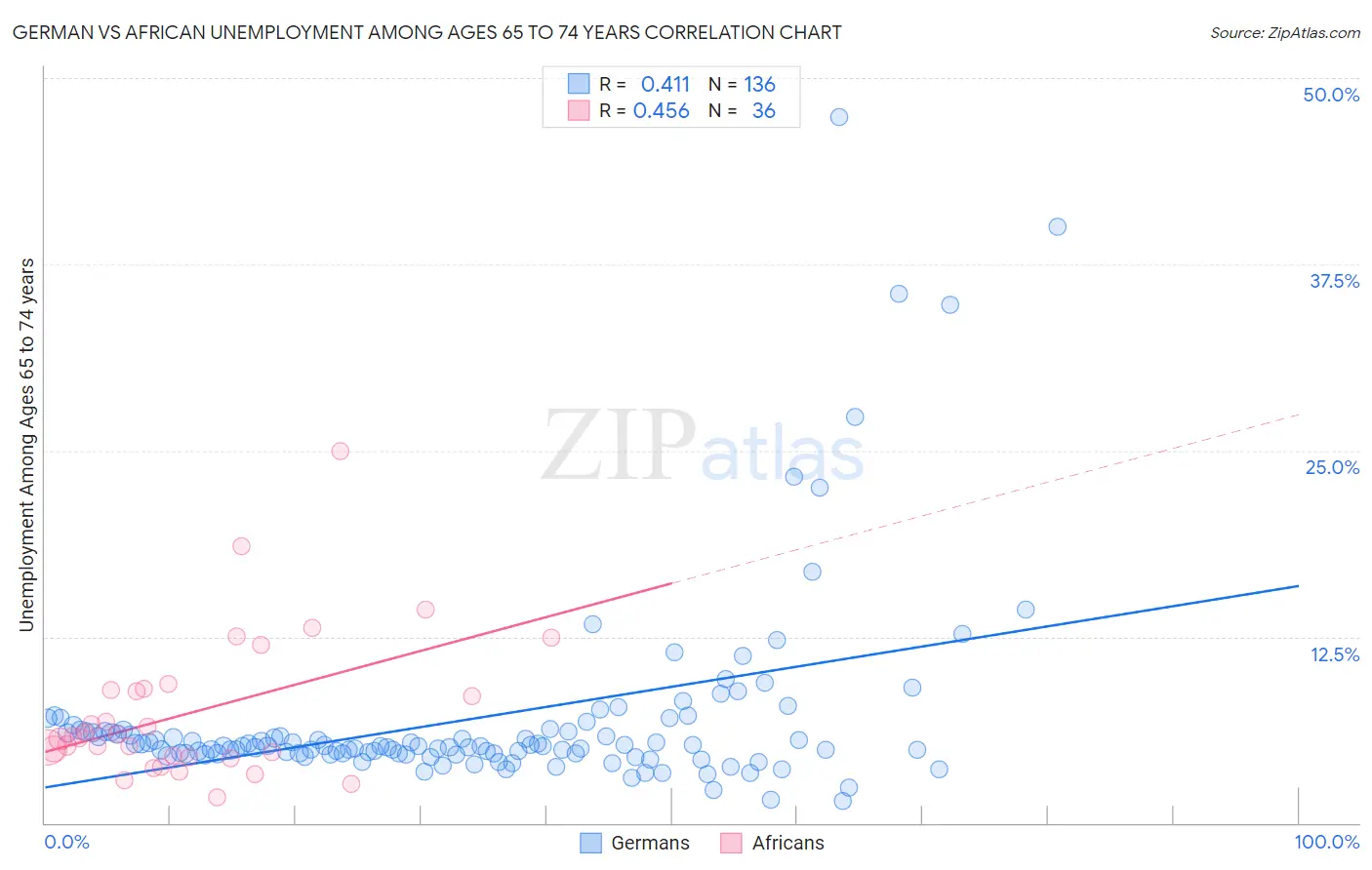 German vs African Unemployment Among Ages 65 to 74 years