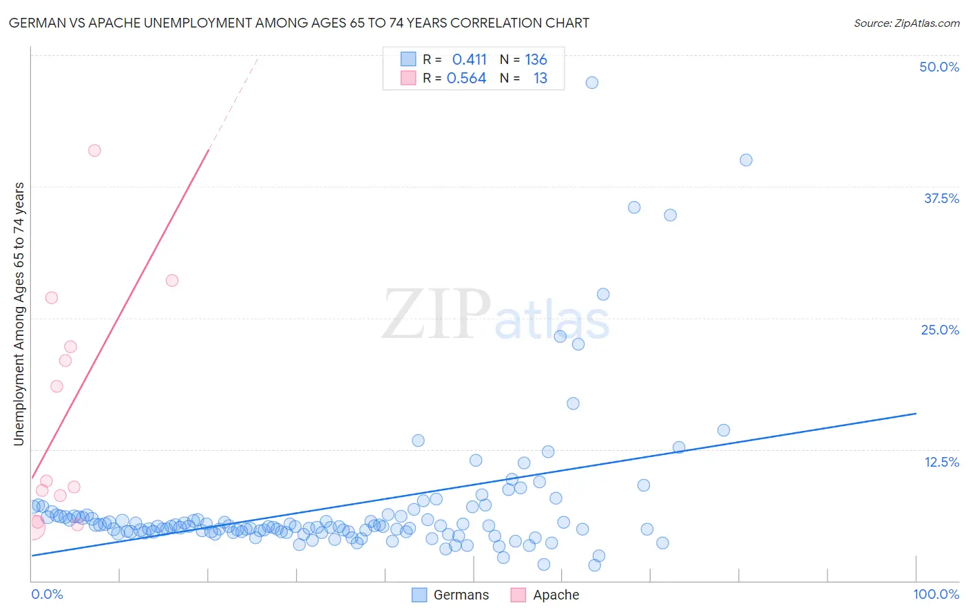 German vs Apache Unemployment Among Ages 65 to 74 years