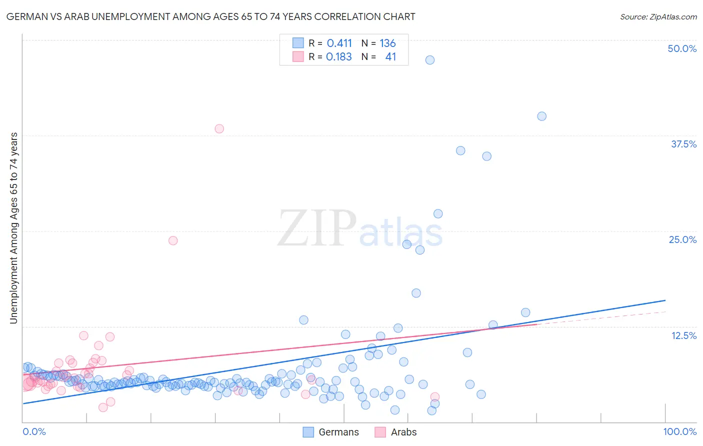 German vs Arab Unemployment Among Ages 65 to 74 years