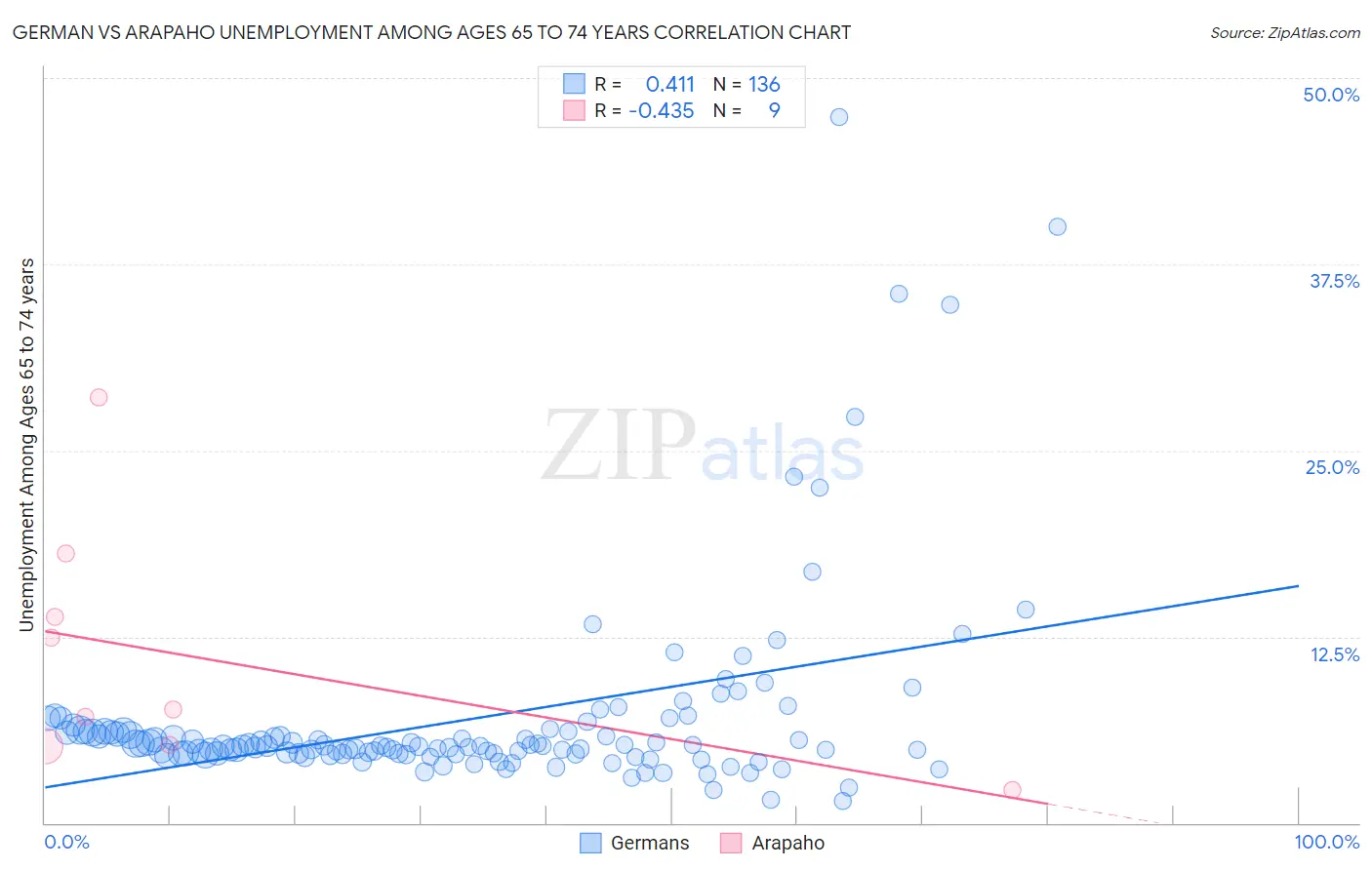 German vs Arapaho Unemployment Among Ages 65 to 74 years
