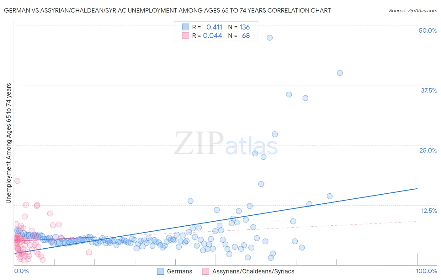 German vs Assyrian/Chaldean/Syriac Unemployment Among Ages 65 to 74 years