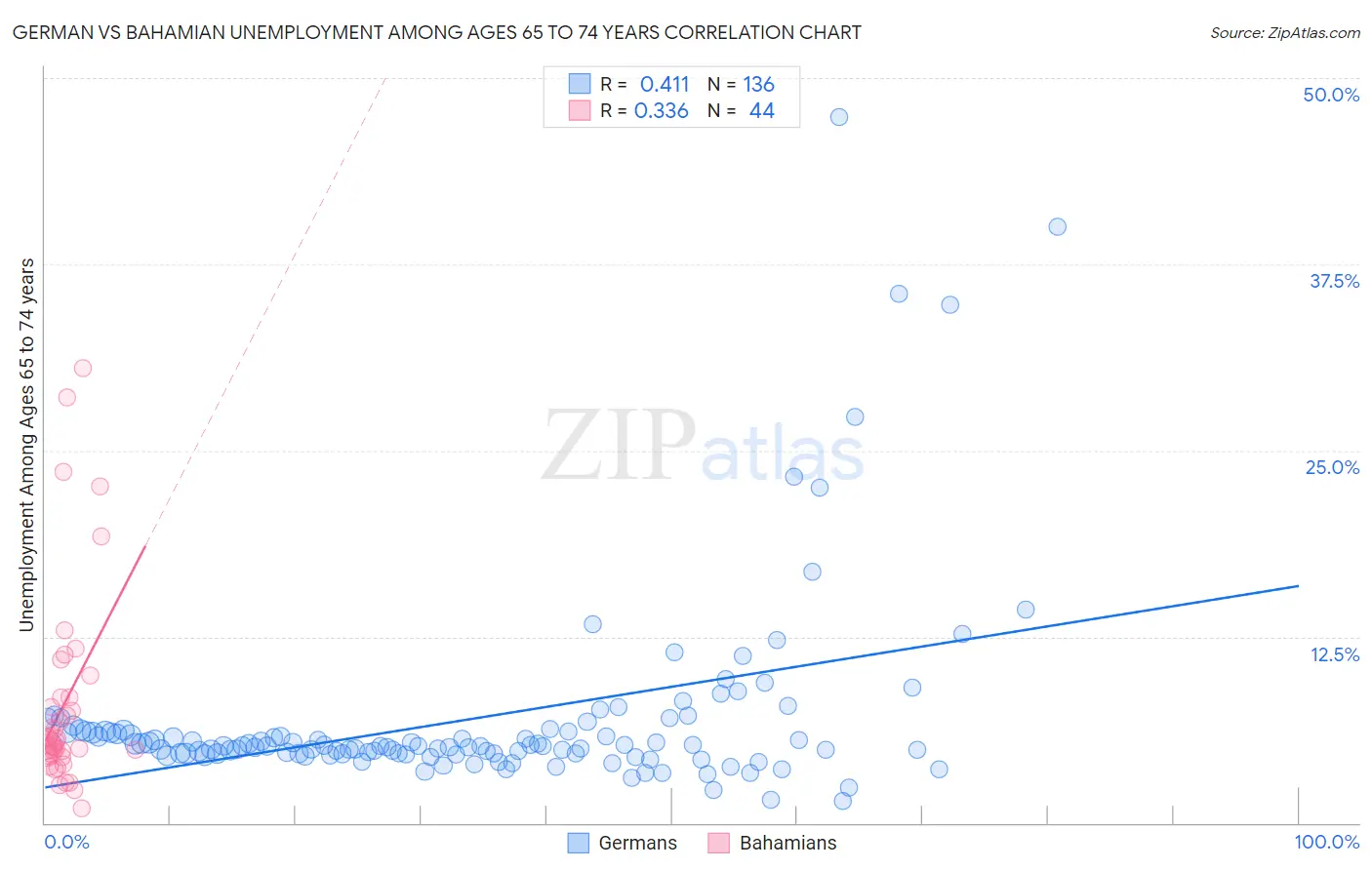 German vs Bahamian Unemployment Among Ages 65 to 74 years