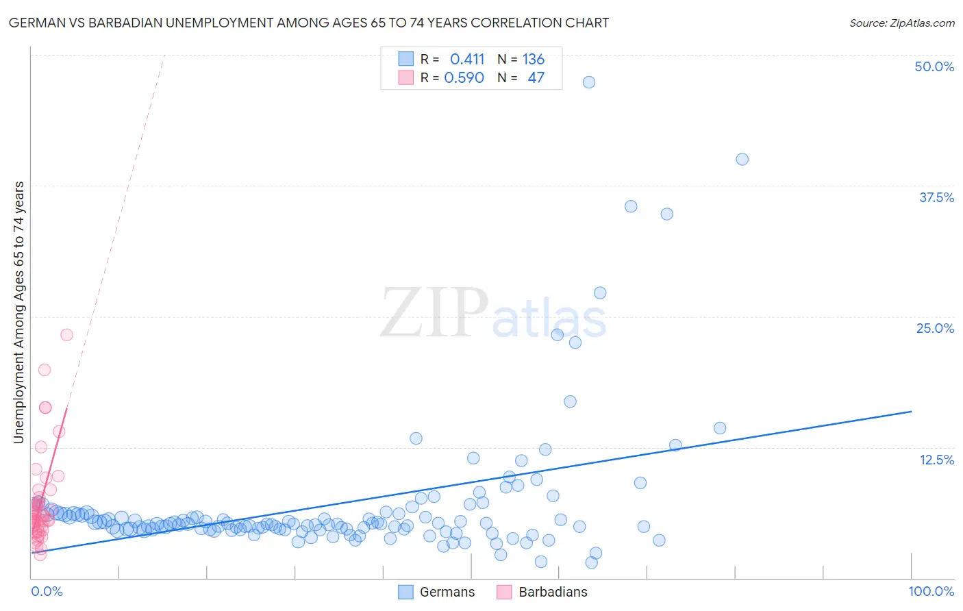 German vs Barbadian Unemployment Among Ages 65 to 74 years