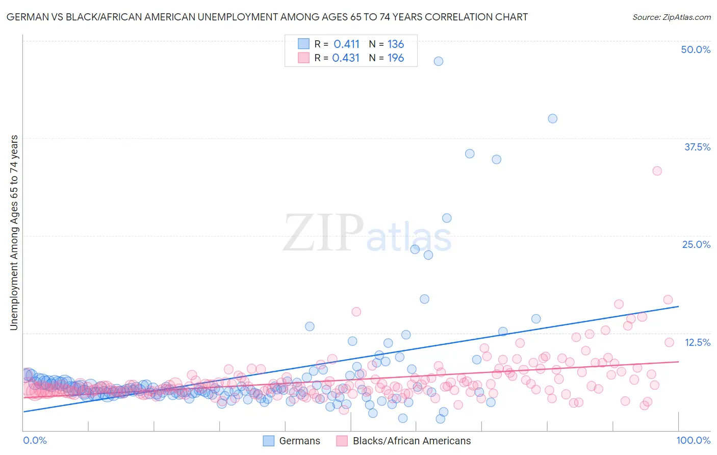 German vs Black/African American Unemployment Among Ages 65 to 74 years