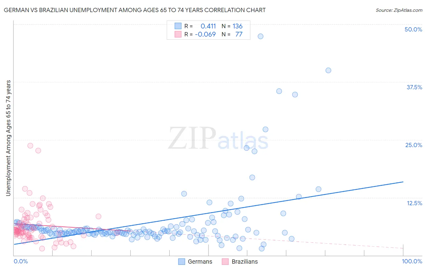 German vs Brazilian Unemployment Among Ages 65 to 74 years