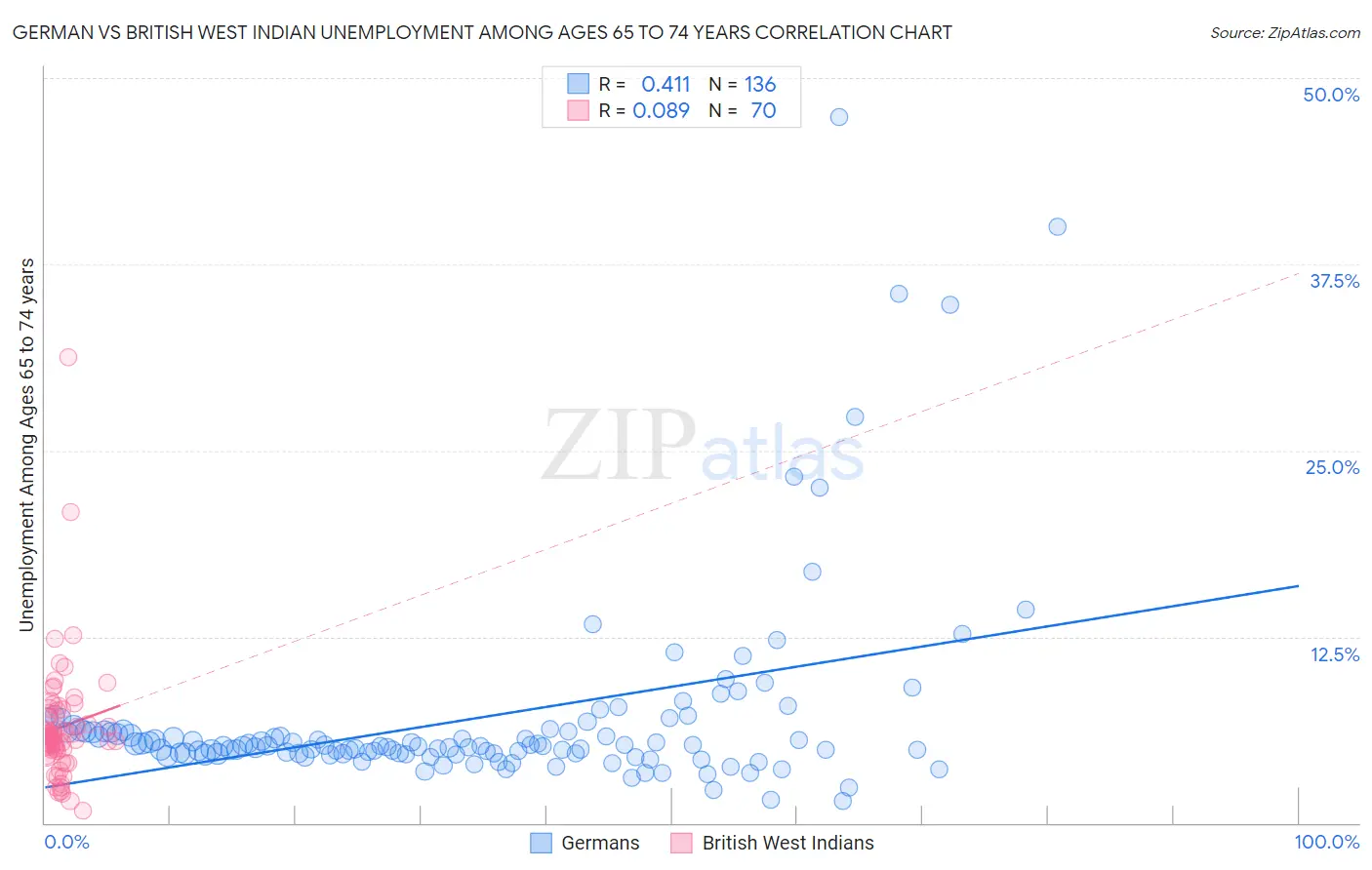 German vs British West Indian Unemployment Among Ages 65 to 74 years