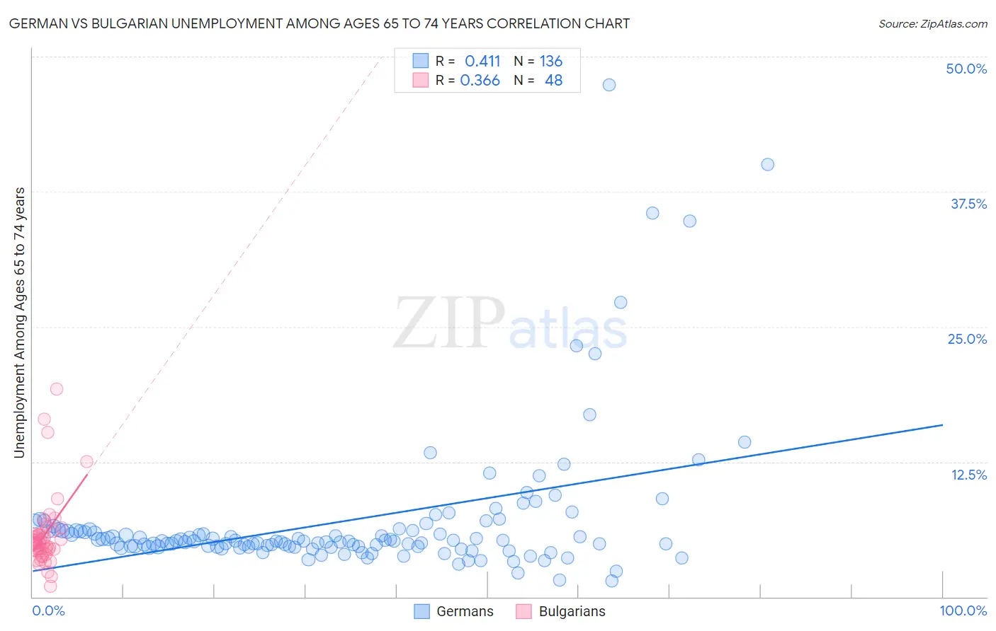 German vs Bulgarian Unemployment Among Ages 65 to 74 years