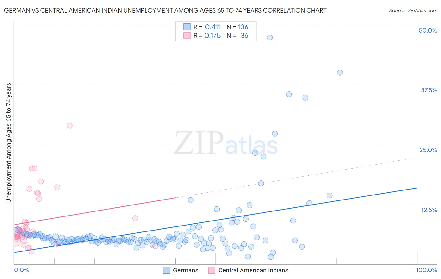 German vs Central American Indian Unemployment Among Ages 65 to 74 years