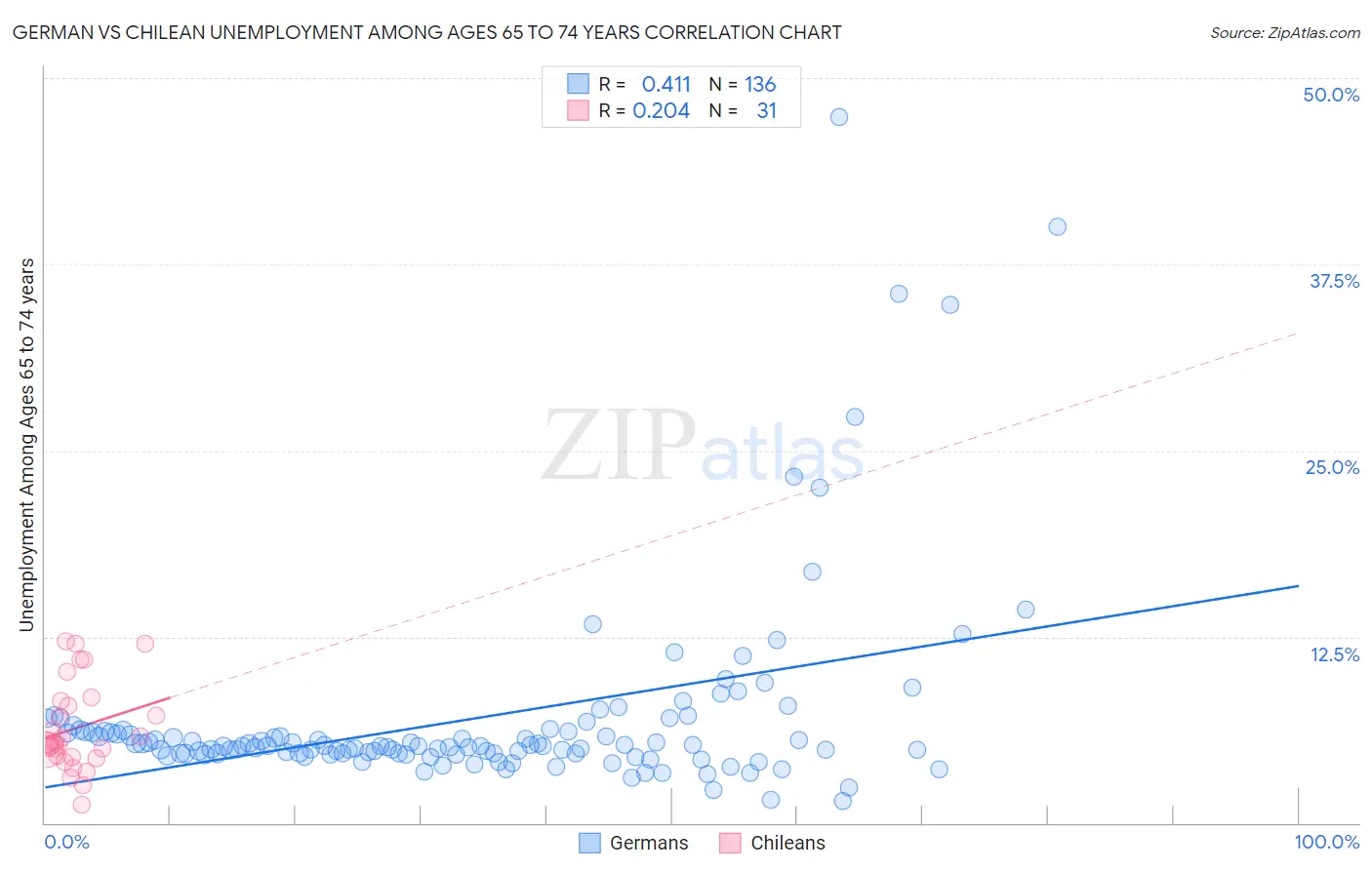 German vs Chilean Unemployment Among Ages 65 to 74 years