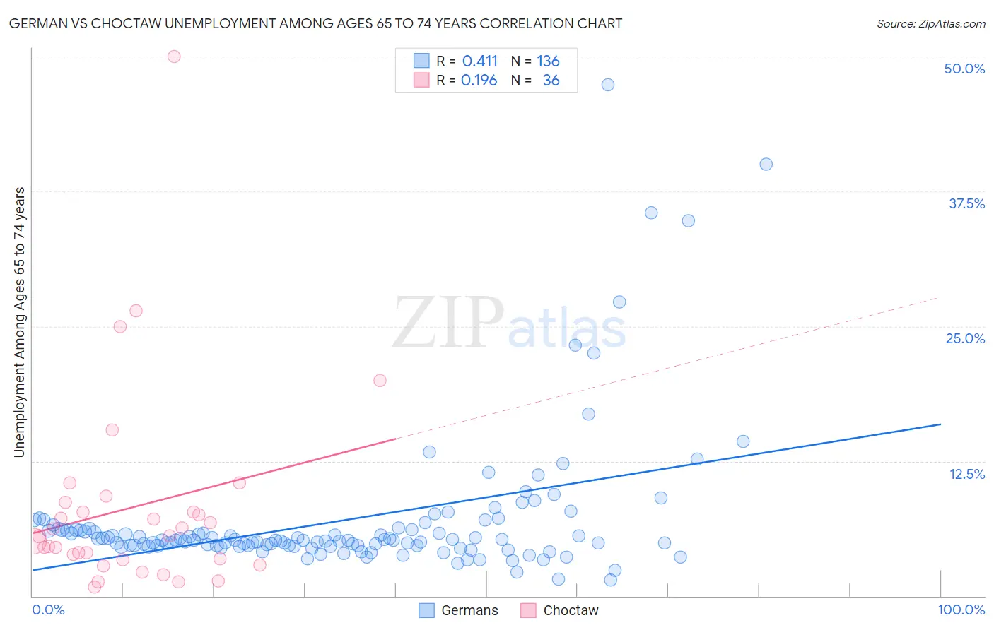 German vs Choctaw Unemployment Among Ages 65 to 74 years