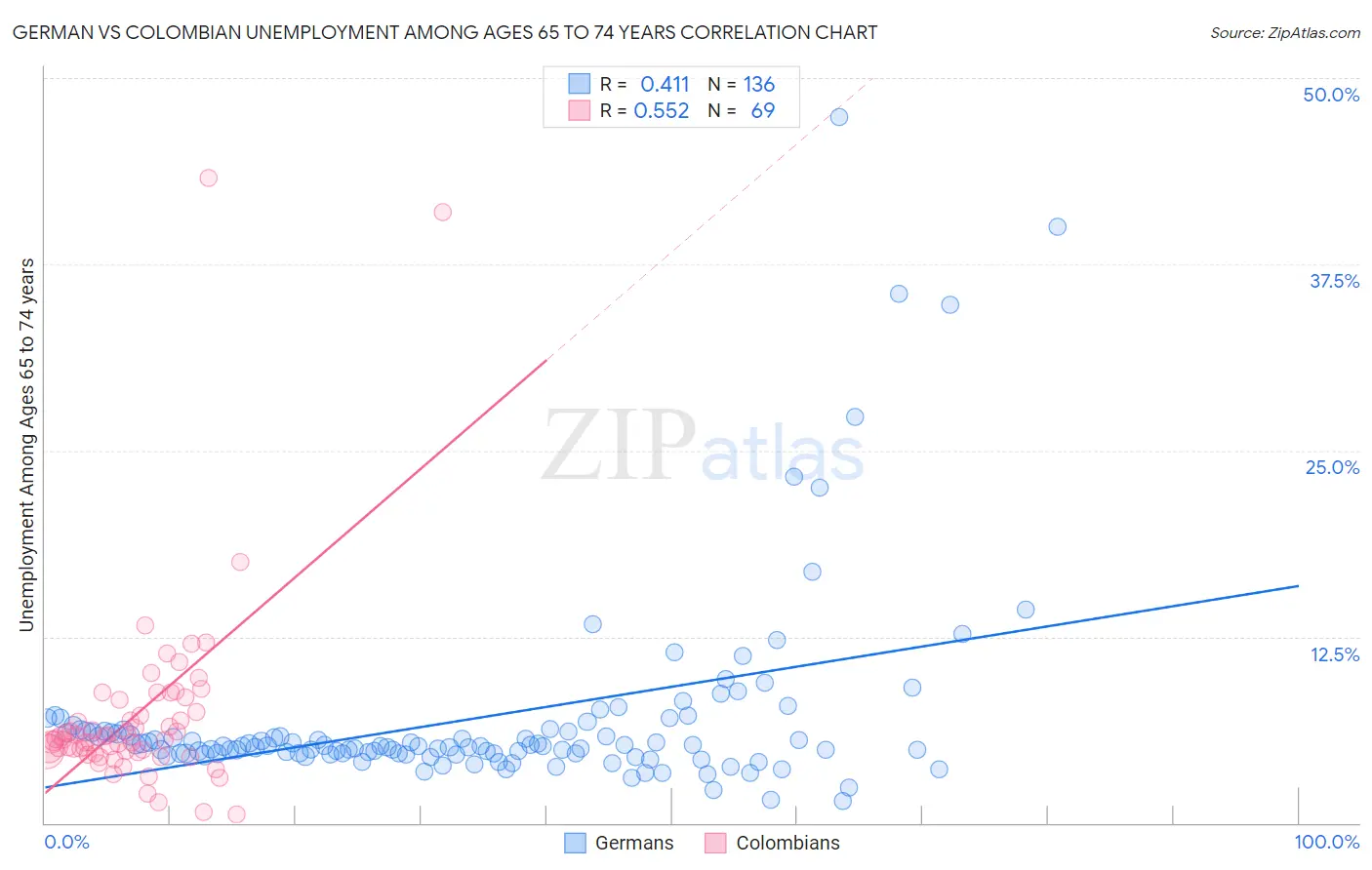 German vs Colombian Unemployment Among Ages 65 to 74 years