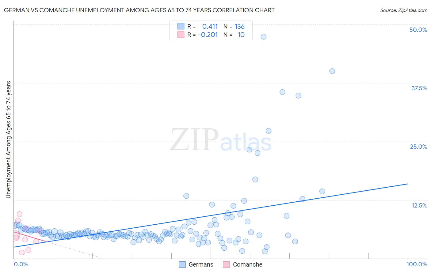German vs Comanche Unemployment Among Ages 65 to 74 years
