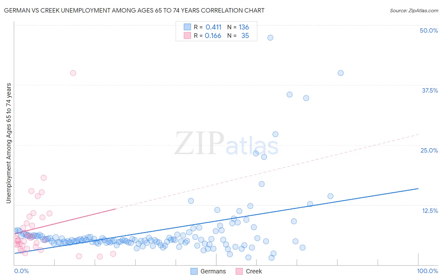German vs Creek Unemployment Among Ages 65 to 74 years