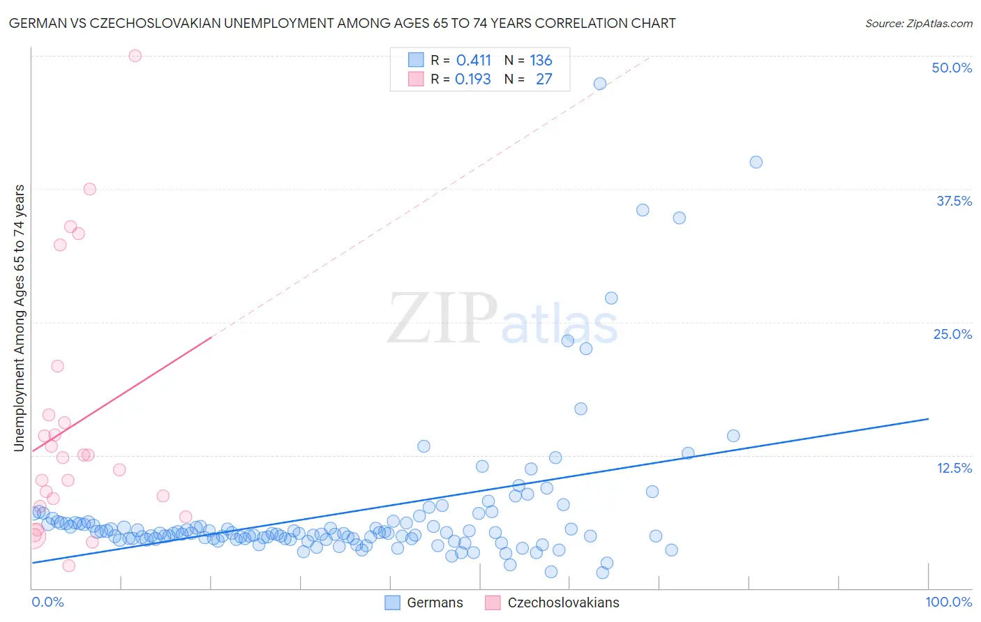 German vs Czechoslovakian Unemployment Among Ages 65 to 74 years