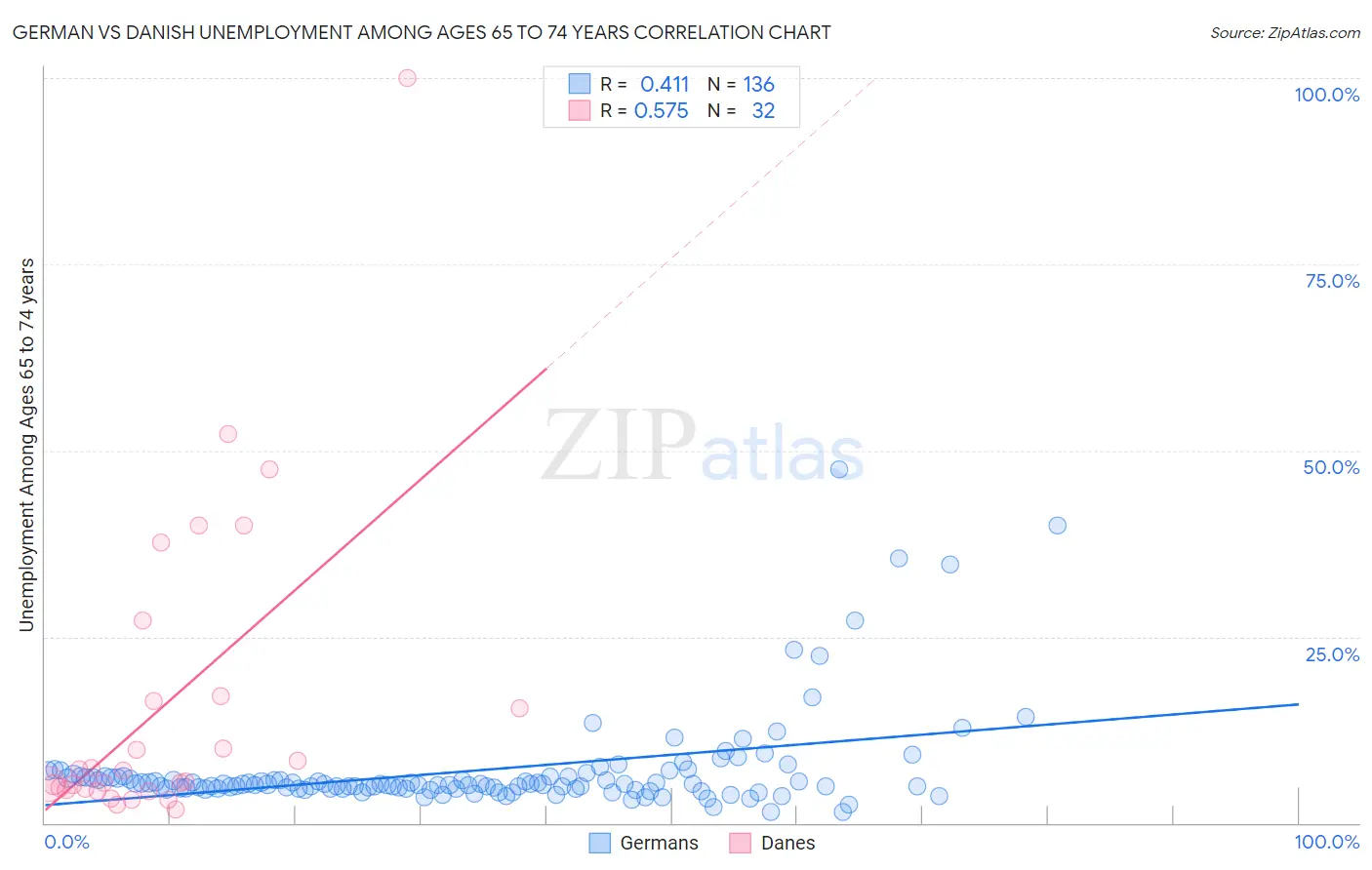 German vs Danish Unemployment Among Ages 65 to 74 years