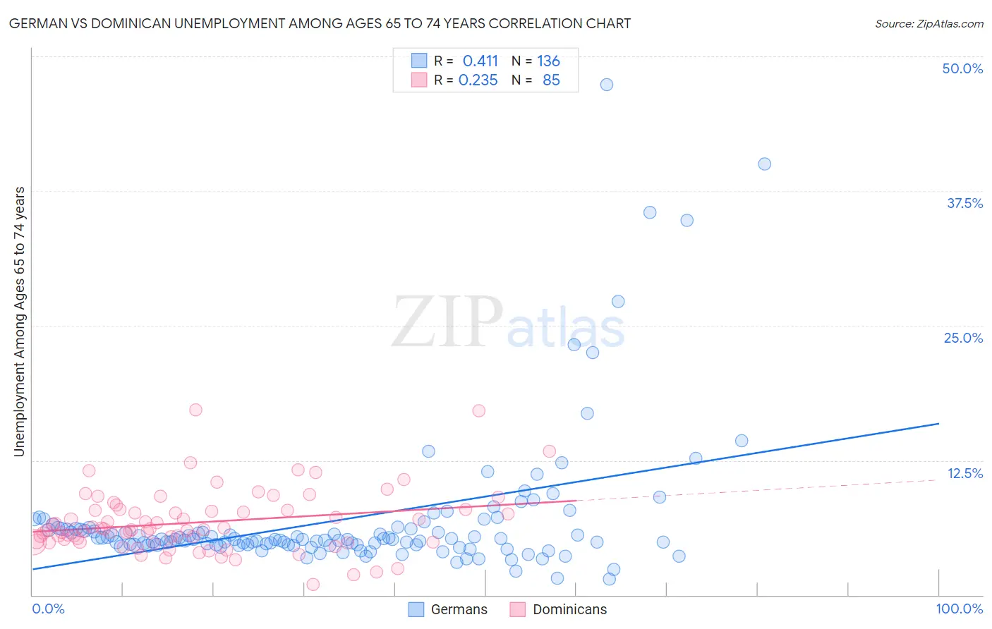 German vs Dominican Unemployment Among Ages 65 to 74 years