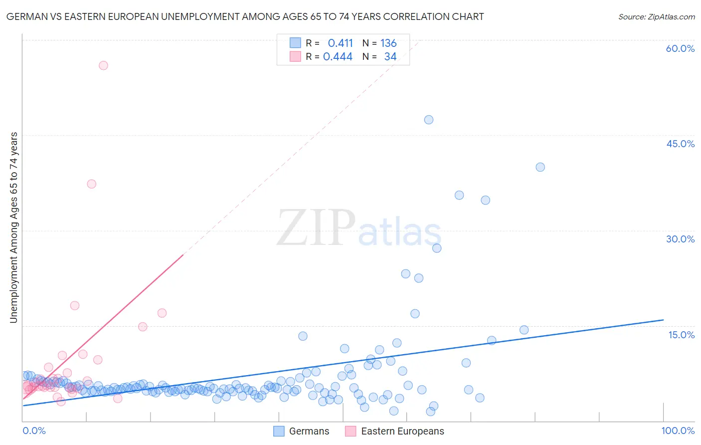 German vs Eastern European Unemployment Among Ages 65 to 74 years