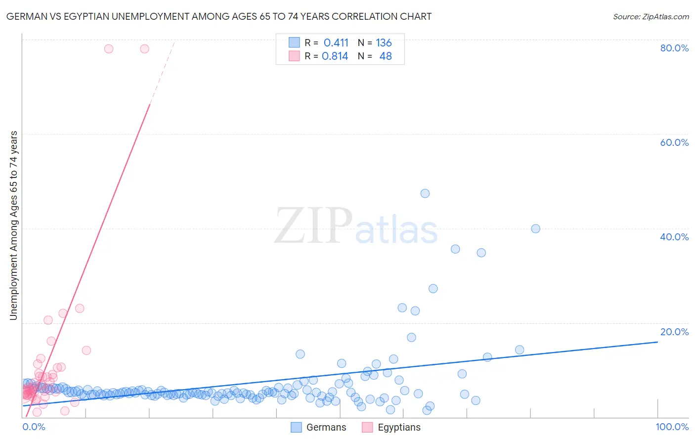 German vs Egyptian Unemployment Among Ages 65 to 74 years