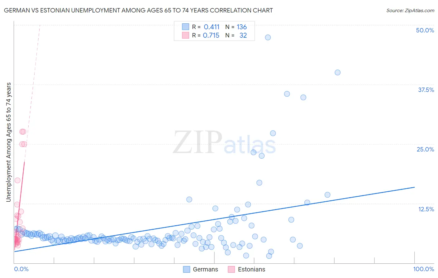 German vs Estonian Unemployment Among Ages 65 to 74 years