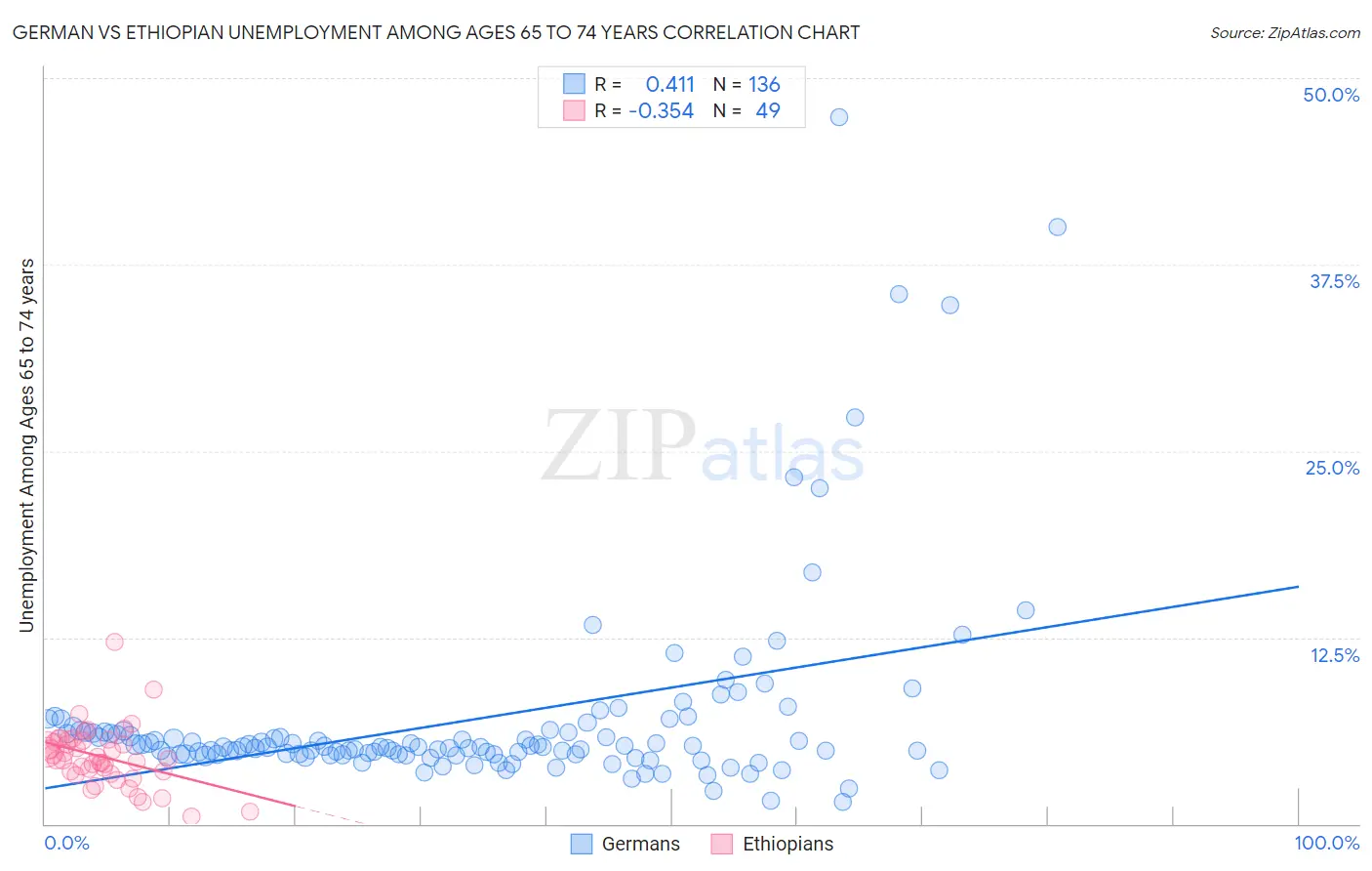 German vs Ethiopian Unemployment Among Ages 65 to 74 years