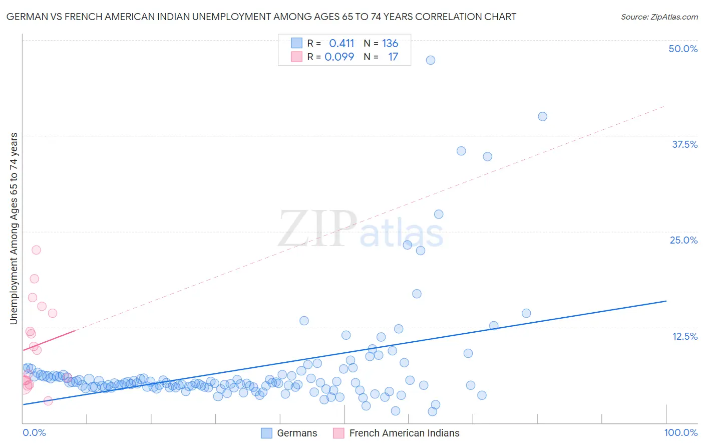 German vs French American Indian Unemployment Among Ages 65 to 74 years