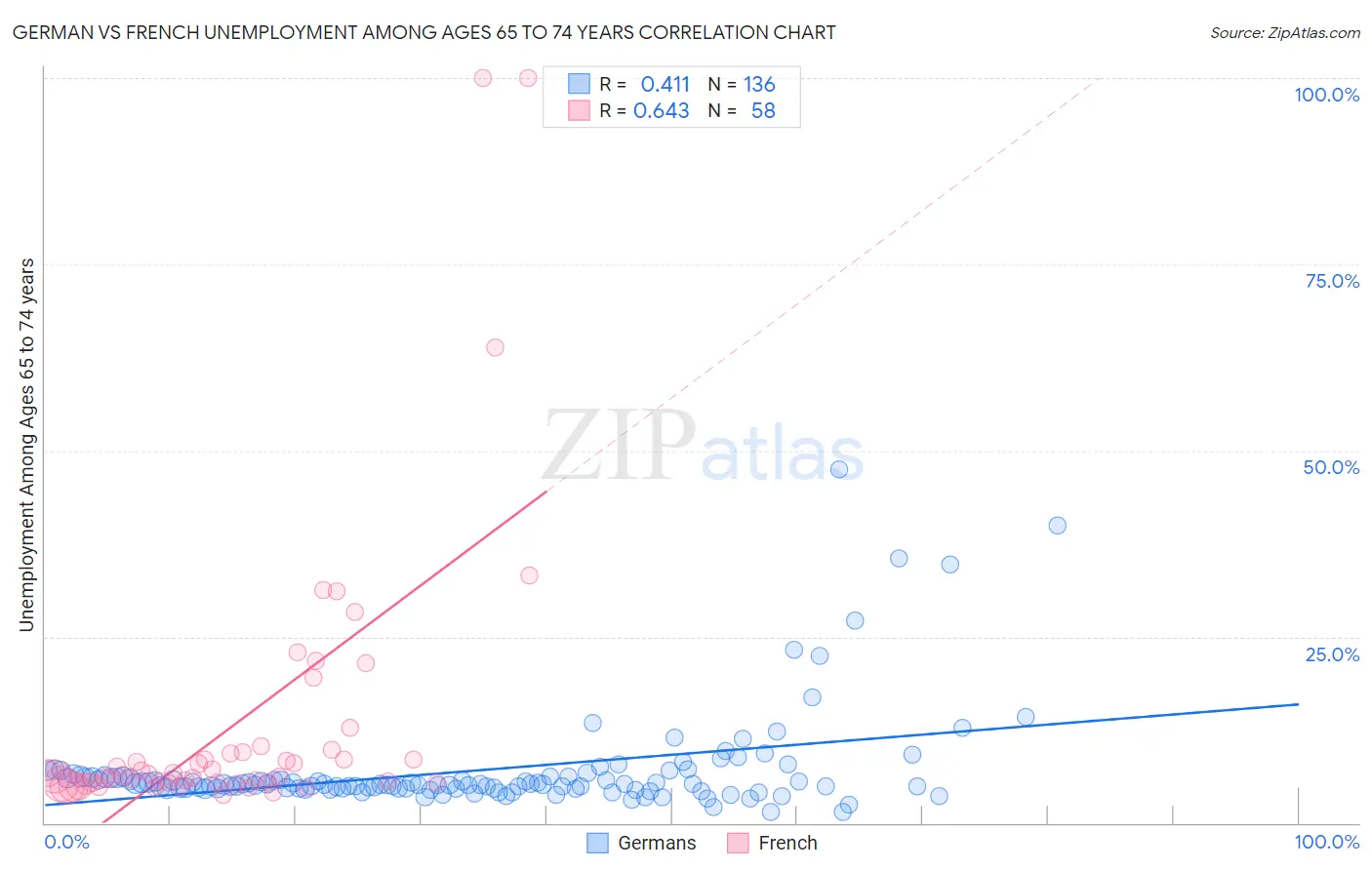 German vs French Unemployment Among Ages 65 to 74 years