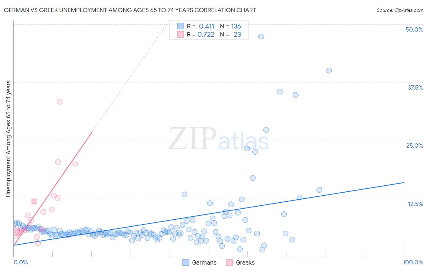 German vs Greek Unemployment Among Ages 65 to 74 years