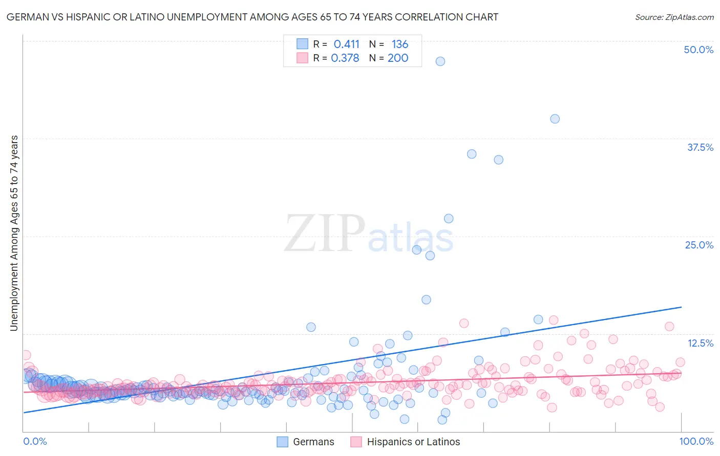 German vs Hispanic or Latino Unemployment Among Ages 65 to 74 years
