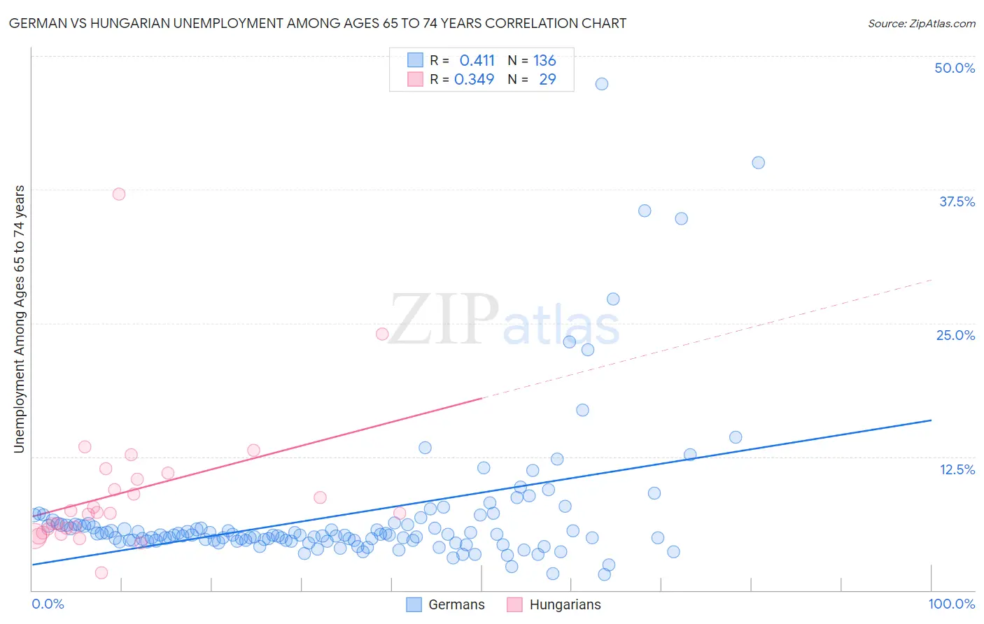 German vs Hungarian Unemployment Among Ages 65 to 74 years