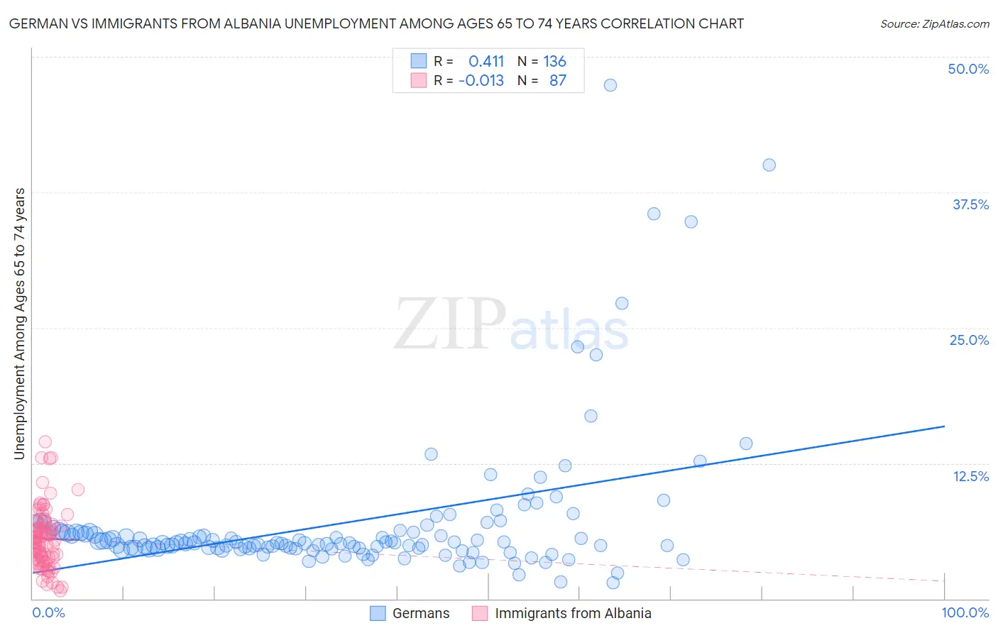 German vs Immigrants from Albania Unemployment Among Ages 65 to 74 years