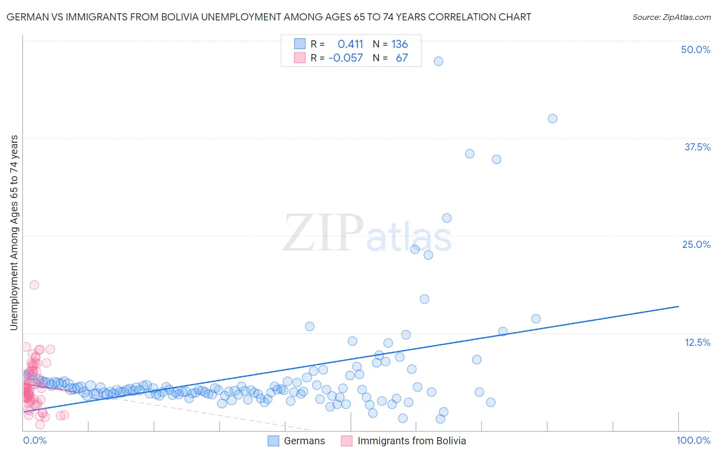 German vs Immigrants from Bolivia Unemployment Among Ages 65 to 74 years