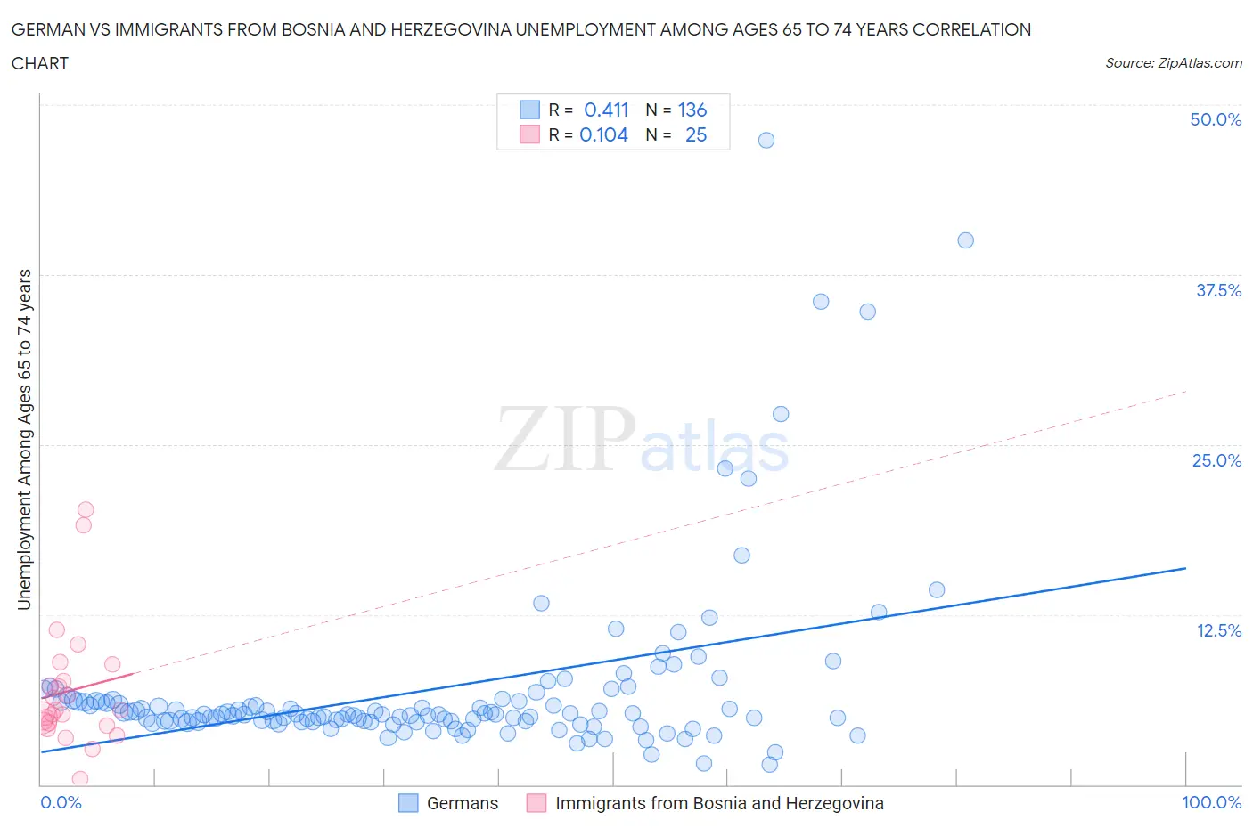 German vs Immigrants from Bosnia and Herzegovina Unemployment Among Ages 65 to 74 years